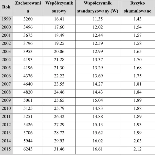 Tabela  1.  Współczynnik  zachorowalności  na  raka  endometrium  w  latach  1999-2015  [http://onkologia.org.pl]  Rok  Zachorowani a  Współczynnik surowy  Współczynnik  standaryzowany (W)  Ryzyko  skumulowane  1999  3260  16.41  11.35  1.43  2000  3496  1