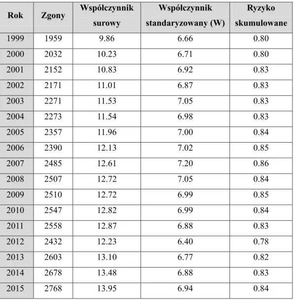 Tabela  6.  Współczynnik  umieralności  na  raka  jajnika  w  latach  1999-2015  [http://onkologia.org.pl] 