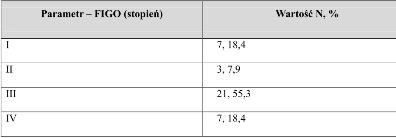 Tabela 12. Odsetek pacjentek z rakiem jajnika w zależności od stopnia zaawansowania  nowotworu – stopnie zaawansowania wg FIGO  