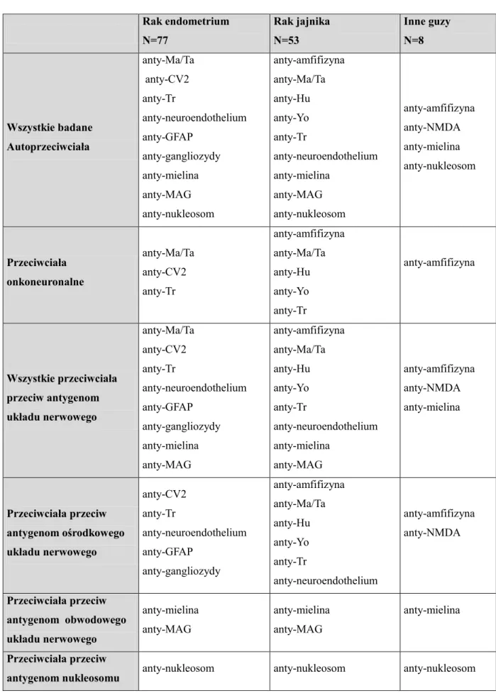 Tabela 13.  Charakterystyka profilu autoprzeciwciał wykrywanych przy rozpoznaniu  nowotworu narządów płciowych żeńskich 