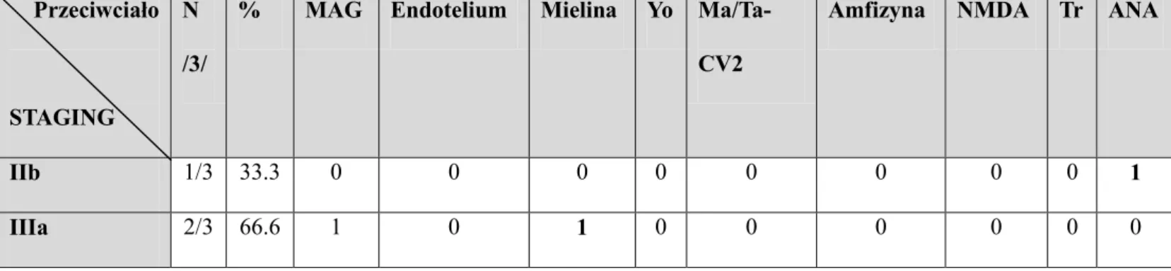 Tabela 20.  Zaawansowanie raka błony śluzowej  macicy wg FIGO u  oraz  zmarłych   seropozytywnych pacjentekw którejkolwiek grupie przeciwciał 