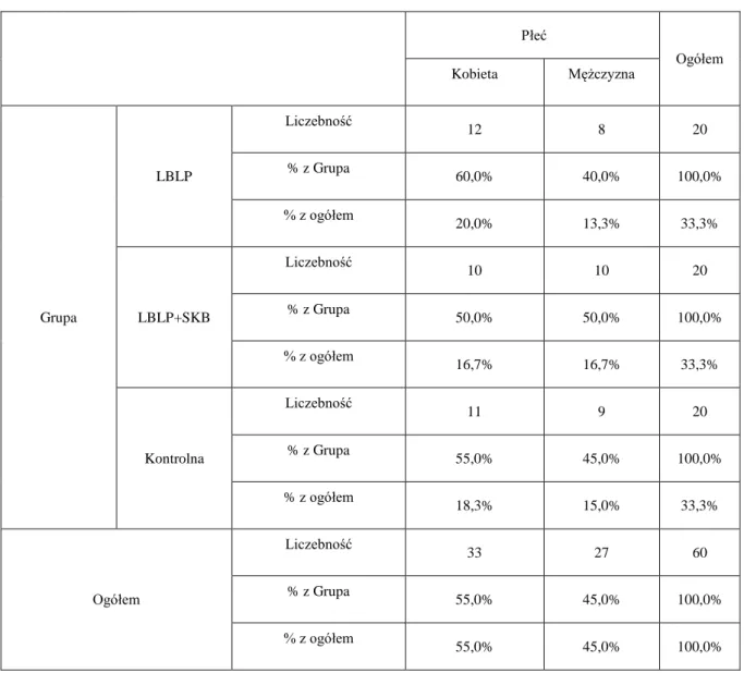 Tabela 9 Rozkład płci w badanych grupach  