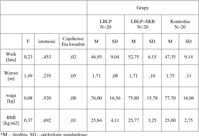Tabela  10   Rozkład wyników dotyczących wieku, wzrostu, wagi i wartości BMI w badanych  grupach (test chi 2 )  