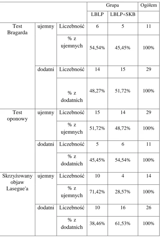 Tabela  12    Rozkład  testów  charakterystycznych  dla  komponentu  korzeniowego  w  grupie  LBLP, LBLP+SKB