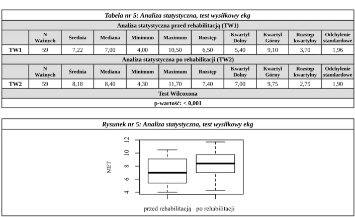 Tabela nr 5: Analiza statystyczna, test wysiłkowy ekg Analiza statystyczna przed rehabilitacją (TW1) N