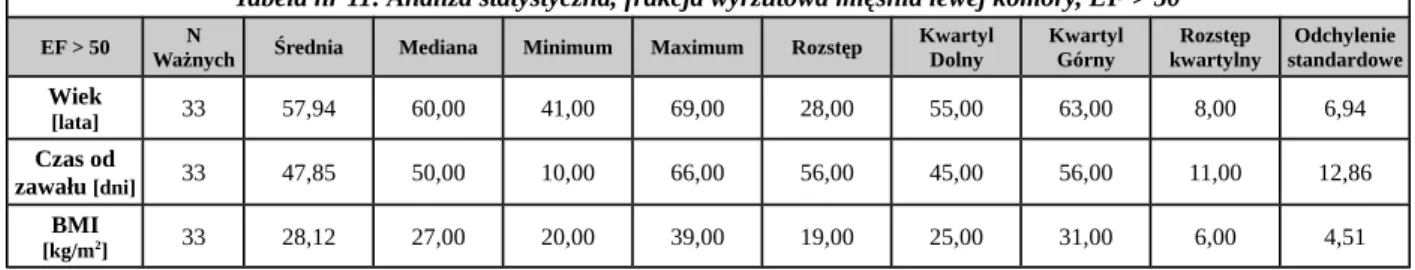 Tabela nr 11: Analiza statystyczna, frakcja wyrzutowa mięśnia lewej komory, EF &gt; 50