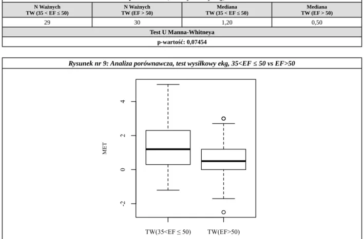 Tabela nr 14: Analiza porównawcza, test wysiłkowy ekg, 35 &lt; EF ≤ 50 vs EF &gt; 50