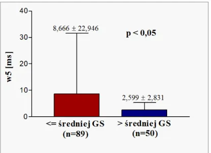 Tabela  5.  Analiza  korelacji  między  klasycznymi  parametrami  analizy  czasowej  HRV  a  nasileniem miażdżycy naczyń wieńcowych w skali Gensini