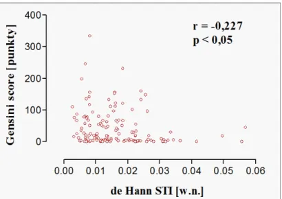 Ryc. 10. Wykres rozrzutu wskaźnika van Geijn ID względem nasilenia miażdżycy naczyń wieńcowych  w skali Gensini