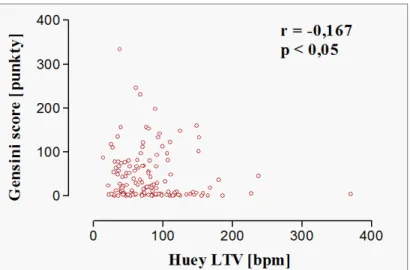 Ryc. 11. Wykres rozrzutu wskaźnika Huey LTV względem nasilenia miażdżycy naczyń wieńcowych  w skali Gensini