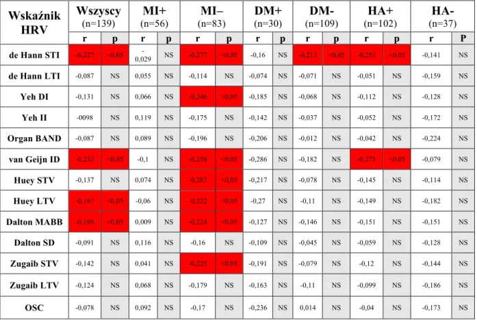 Tabela  6.  Analiza  korelacji  między  „nowymi”  parametrami  analizy  czasowej  HRV  a  nasileniem miażdżycy naczyń wieńcowych w skali Gensini