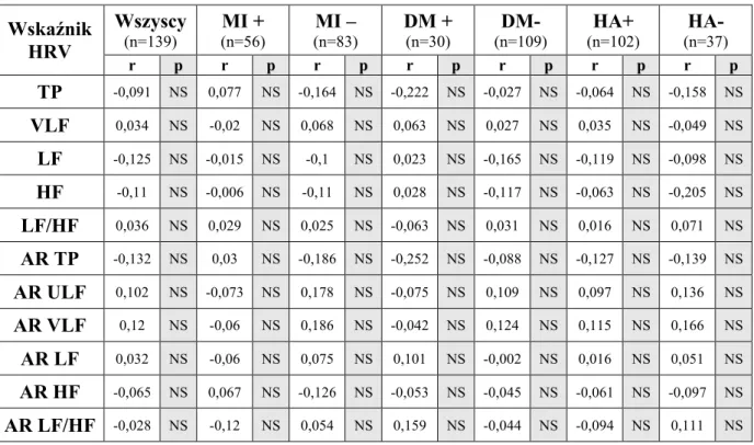 Tabela  7.  Analiza  korelacji  między  parametrami  analizy  spektralnej  HRV  a  nasileniem  miażdżycy naczyń wieńcowych w skali Gensini