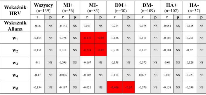 Tabela 8. Analiza korelacji między parametrami analizy czasowo-częstotliwościowej HRV a  nasileniem miażdżycy naczyń wieńcowych w skali Gensini