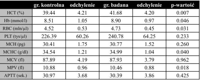 Tabela nr 6. Morfologia krwi tętniczej wśród pacjentów grupy badanej i grupy kontrolnej przed operacją.