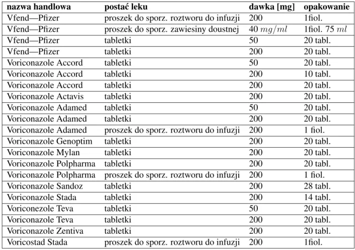 Tabela 1. Preparaty worykonazolu zarejestrowane na rynku polskim