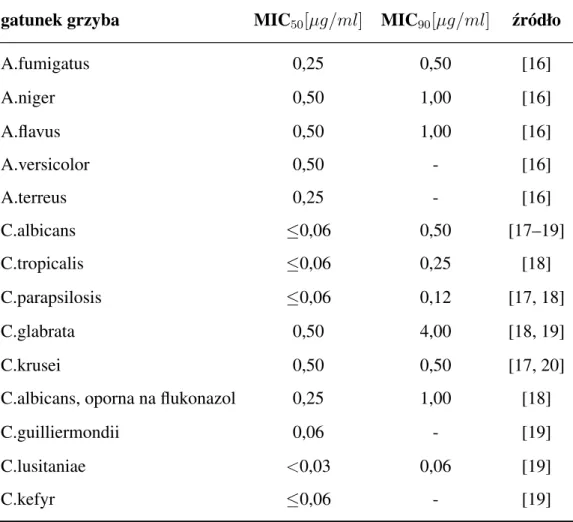 Tabela 2. Aktywno´s´c in vitro worykonazolu wobec niektórych gatunków grzybów gatunek grzyba MIC 50 [µg/ml] MIC 90 [µg/ml] ´zródło