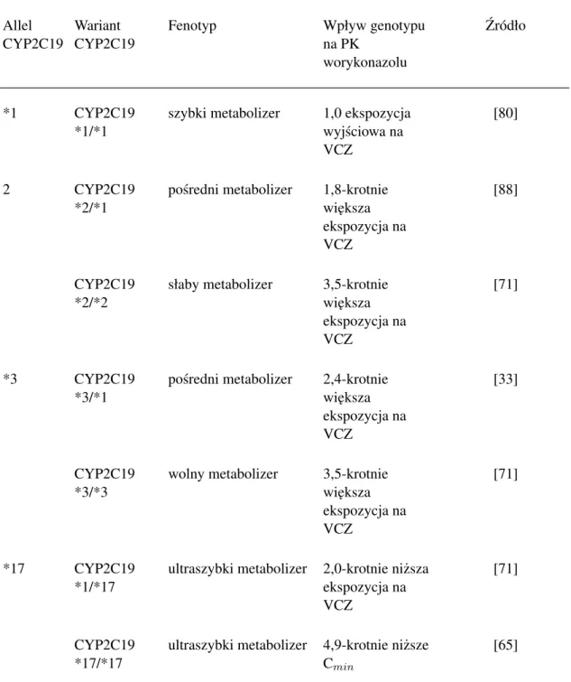 Tabela 5. Warianty genotypów CYP2C19 i odpowiadaj ˛ ace im fenotypy