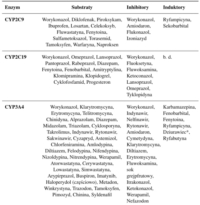 Tabela 6. Wykaz klinicznie istotnych substratów, induktorów i inhibitorów niektórych enzymów CYP450 [100]