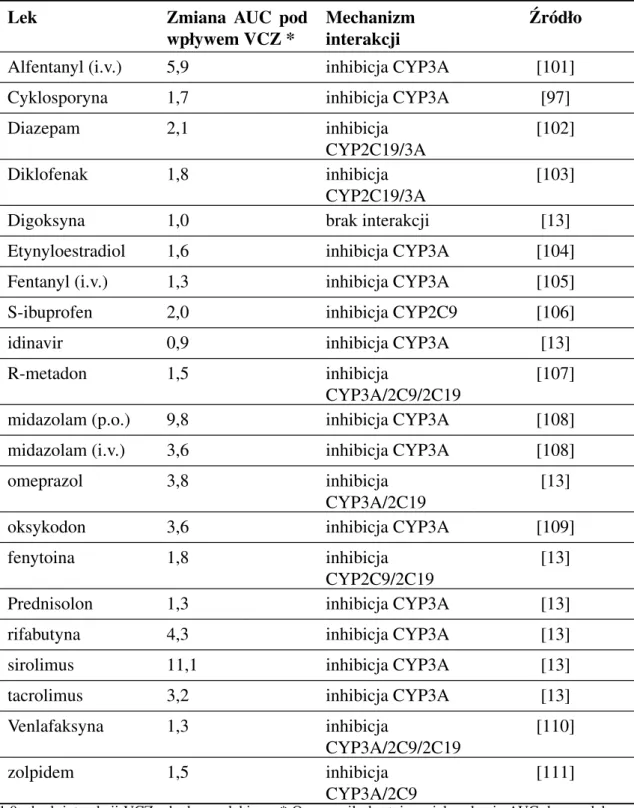 Tabela 8. Wpływ worykonazolu na AUC podawanych wraz z nim leków