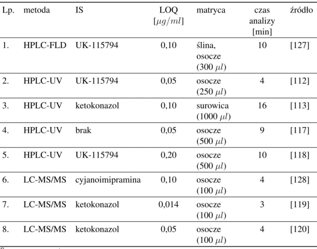 Tabela 9. Metody oznaczania worykonazolu w ró˙znych matrycach biologicznych Lp. metoda IS LOQ [µg/ml] matryca czas analizy [min] ´zródło 1