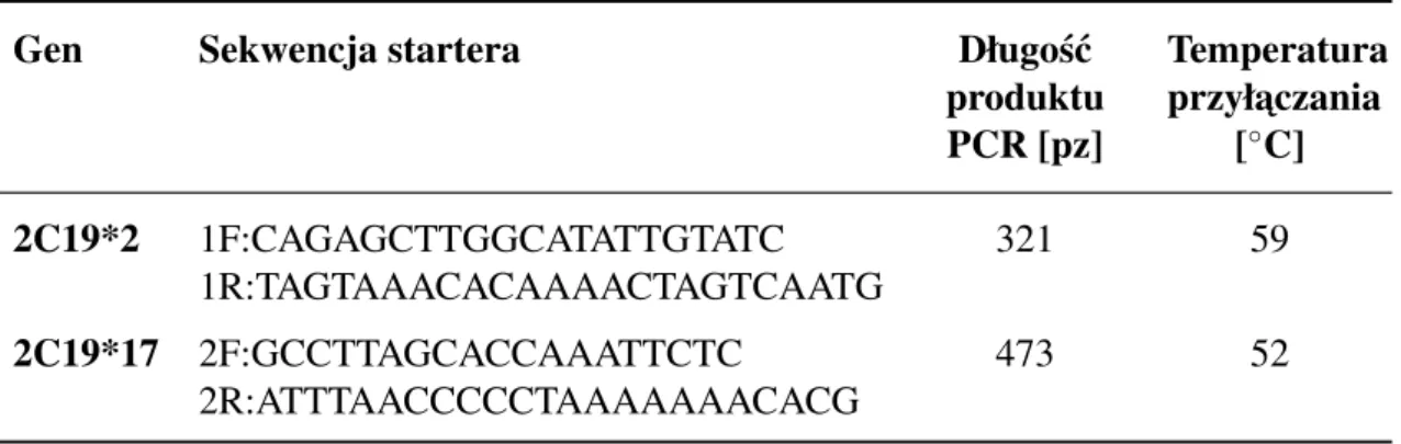 Tabela 10. Sekwencje starterów u˙zytych w reakcji PCR