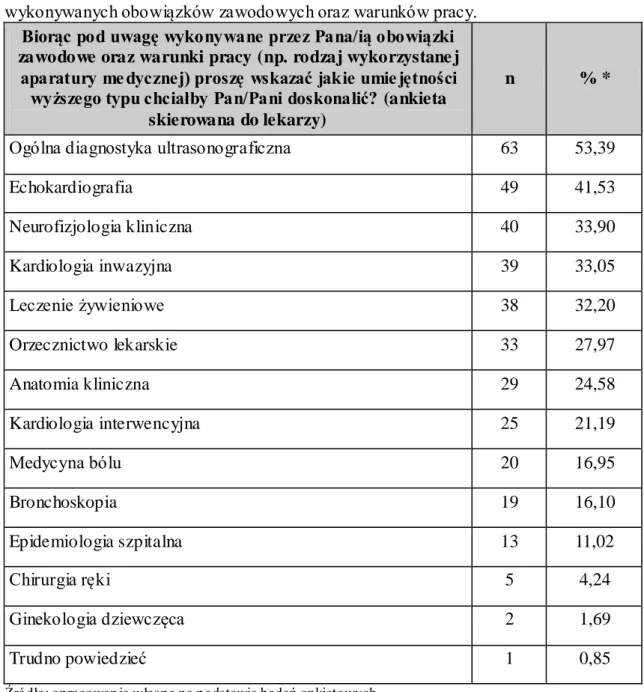 Tabela VI.  Umiejętności wyższego typu, które  lekarze chcieliby doskonalić  w ramach  wykonywanych obowiązków zawodowych oraz warunków pracy