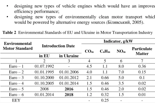 Table 2  Environmental Standards of EU and Ukraine in Motor Transportation Industry 