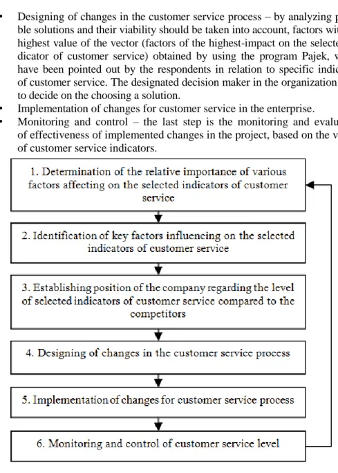 Fig. 2  The Improving loop of customer service level 