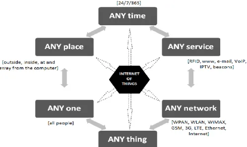 Fig. 1  Communication  on  the  Internet  of  Things,  own  study  on  the  basis  of  (Brachman,  2013, p