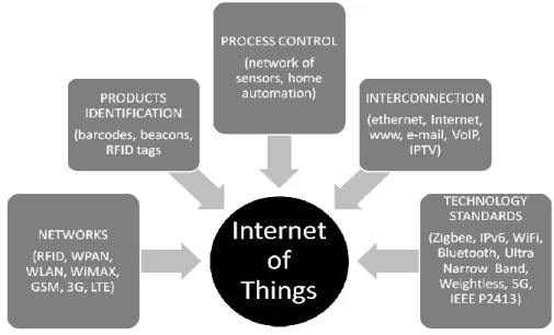 Fig. 2  Convergence of technologies of the Internet of Things, (Chaouchi, 2010) 