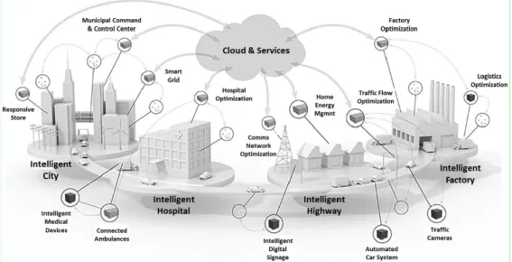Fig. 3  The  structure  of  an  intelligent  logistics  system  that  uses  the  Internet  of  Things  according to Intel, (Vermesan &amp; Friess, 2014, p