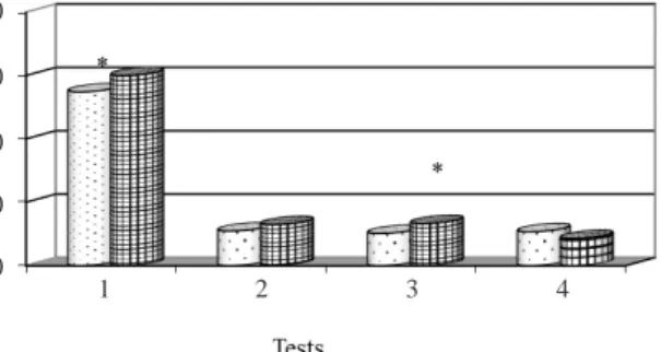 Figure 1.  Indicators  of  physical  fitness  volleyball  players   (n = 30) 16-17 years as a result of the experiment: