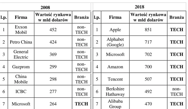 Tabela 1. Porównanie najbardziej wartościowych firm świata w 2008 i 2018 roku. 