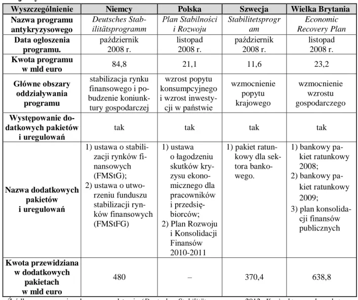 Tabela 23. Informacje o programach antykryzysowych Niemiec,  Polski, Szwecji i Wiel- Wiel-kiej Brytanii 