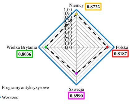 Wykres  14  przedstawia  wyniki  syntetycznej  oceny  formalnej  strony  wybranych  pro- pro-gramów antykryzysowych