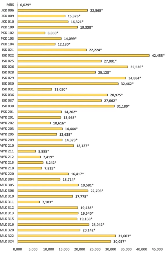 Wykres  3.  Zawartość  kwasu  mlekowego  w  hodowlach  izolatów  bakterii  fermentacji  mlekowej  pochodzących z kiszonek paszowych 