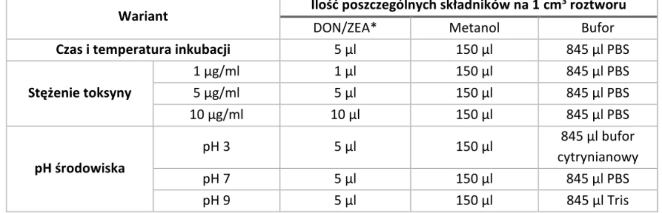 Tabela 9. Ilość poszczególnych składników mieszaniny reakcyjnej, w zależności od wariantu doświadczenia,  na 1 cm 3  roztworu 