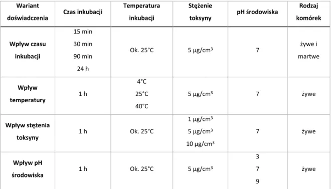 Tabela 14. Warunki w jakich prowadzono doświadczenie w zależności od założonego wariantu  Wariant 