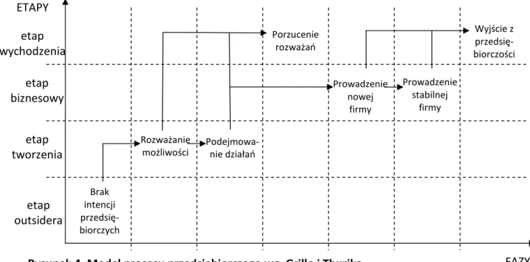 Rysunek 4. Model procesu przedsiębiorczego wg. Grillo i Thurika 