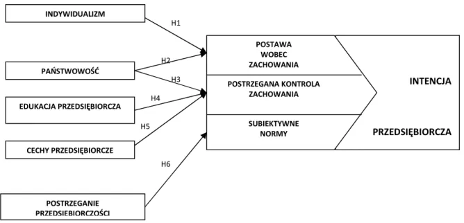 Rysunek 6. Model intencji przedsiębiorczej przyjęty w rozprawie 