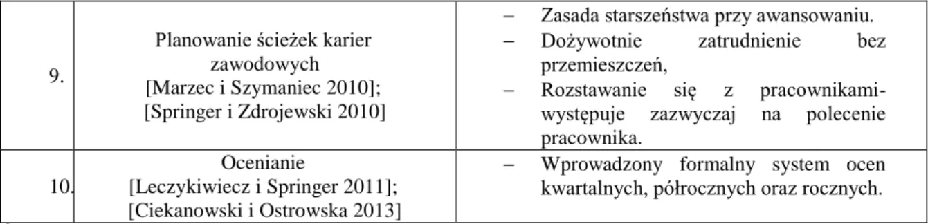 Tabela  4.1.  Główne  pojęcia  występujące  w  teorii  zarządzania  zasobami  ludzkimi  a  urzędy  gmin wiejskich 2/2 