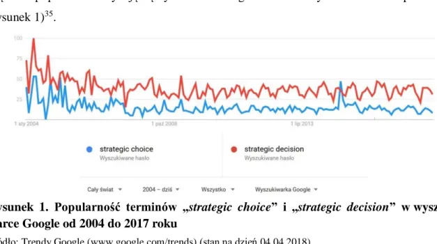 Rysunek  1.  Popularność  terminów  „strategic  choice”  i  „strategic  decision”  w wyszuki- wyszuki-warce Google od 2004 do 2017 roku   