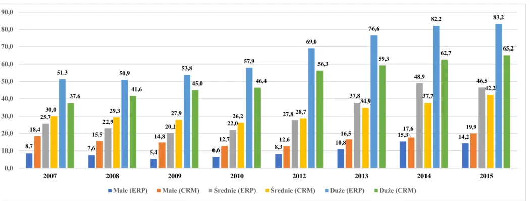 Wykres 1. Struktura wykorzystania systemów informatycznych klasy ERP i CRM przez przedsiębiorstwa w Polsce (od 2007 do 2015 roku)  