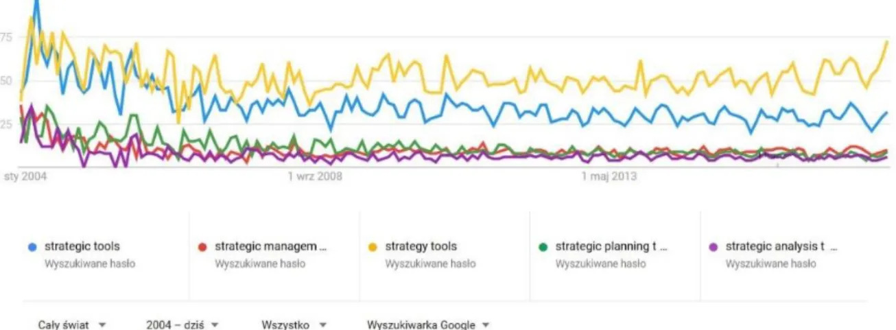 Rysunek 10. Popularność terminów związanych z narzędziami do wspomagania wyborów  strategicznych w wyszukiwarce Google od 2004 do 2017 roku   
