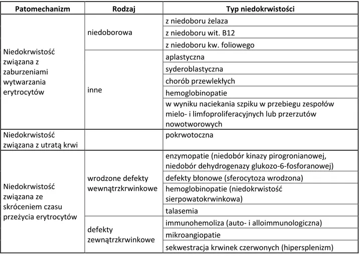 Tabela 3. Klasyfikacja patofizjologiczna niedokrwistości [21] 