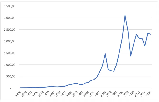 Wykres 1. Napływ bezpośrednich inwestycji zagranicznych na świecie w latach 1970 - 2016  (w mld USD)   
