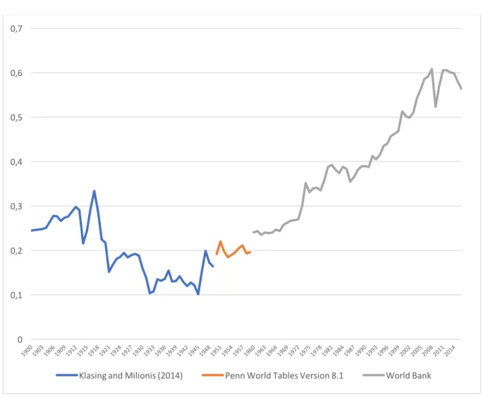 Wykres 2. Udział globalnego eksportu i importu w światowym PKB w latach 1900-2016 