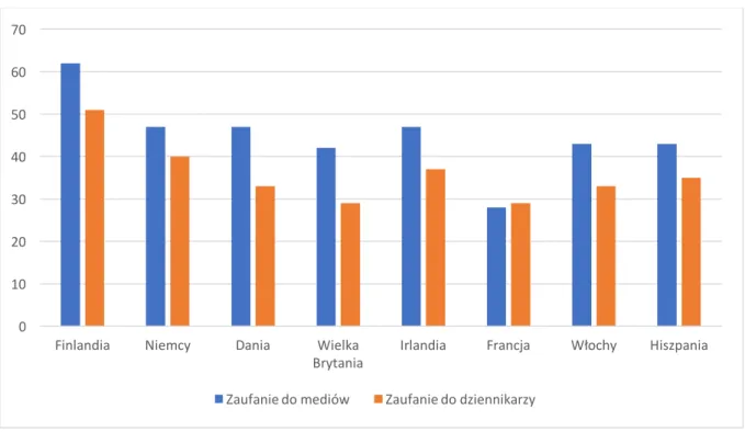 Wykres 6. Zaufanie do dziennikarzy i mediów wśród opinii publicznej w wybranych  państwach Europy w 2016 r