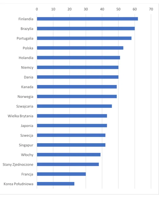 Wykres 7. Poziom zaufania do mediów w wybranych państwach w 2017 r. 