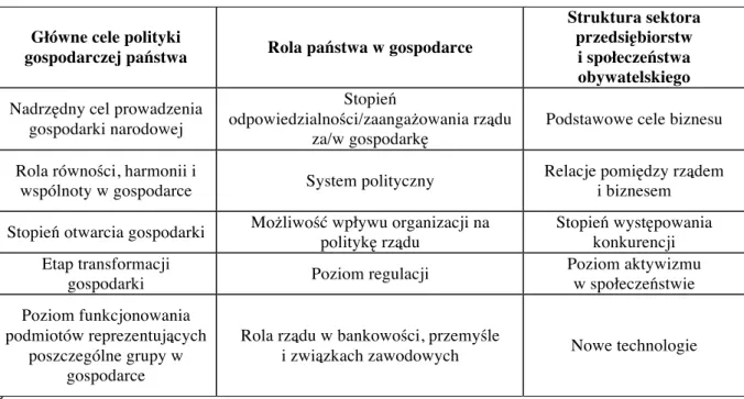 Tabela 4. Czynniki kszałtujące public relations – perspektywa ekonomii politycznej 